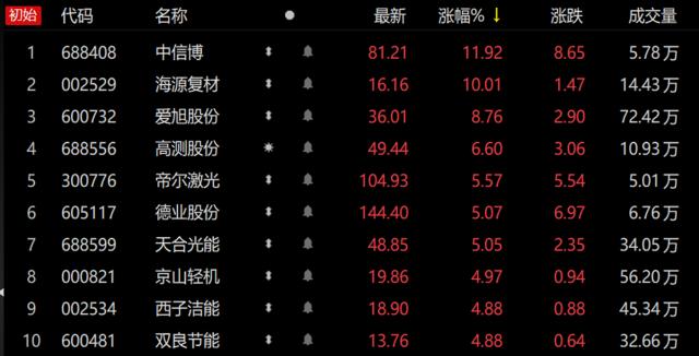 光伏板块走高！TOPCon溢价空间扩大 供应进一步吃紧