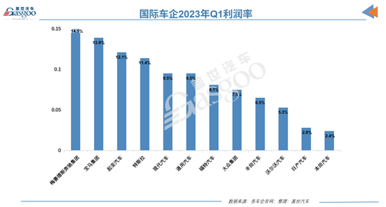 14家国际车企一季度财报：现代起亚崛起