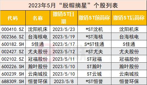 果然起飞！“脱帽摘星”后股价直接涨停，还有哪些个股有望“逆袭”？ 