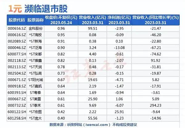 这类退市股已达两位数！（名单）