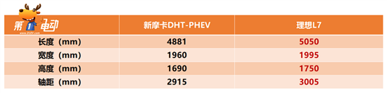 新摩卡DHT-PHEV对比理想L7 谁更值得买？