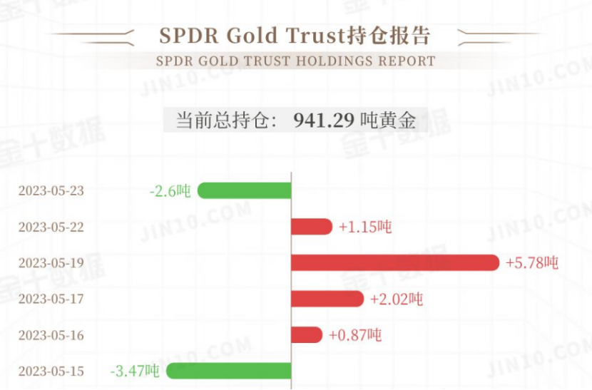 GMA每日黄金计划 - 美国债务违约风险未降温，黄金多空拉锯？