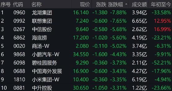 净利下滑72%，联想集团一度跌近10%！