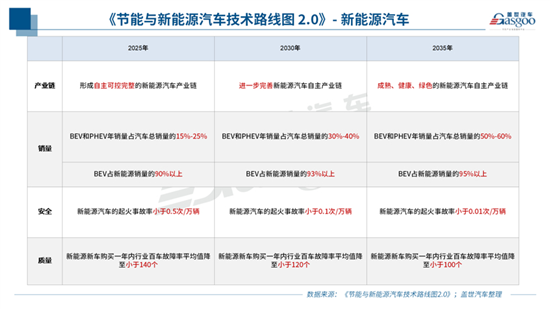 新能源汽车2030目标有望后年实现