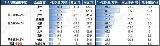 中汽协：2023年1-4月新能源前十车企销量同比增长58.6%