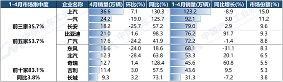 中汽协：2023年1-4月新能源前十车企销量同比增长58.6%