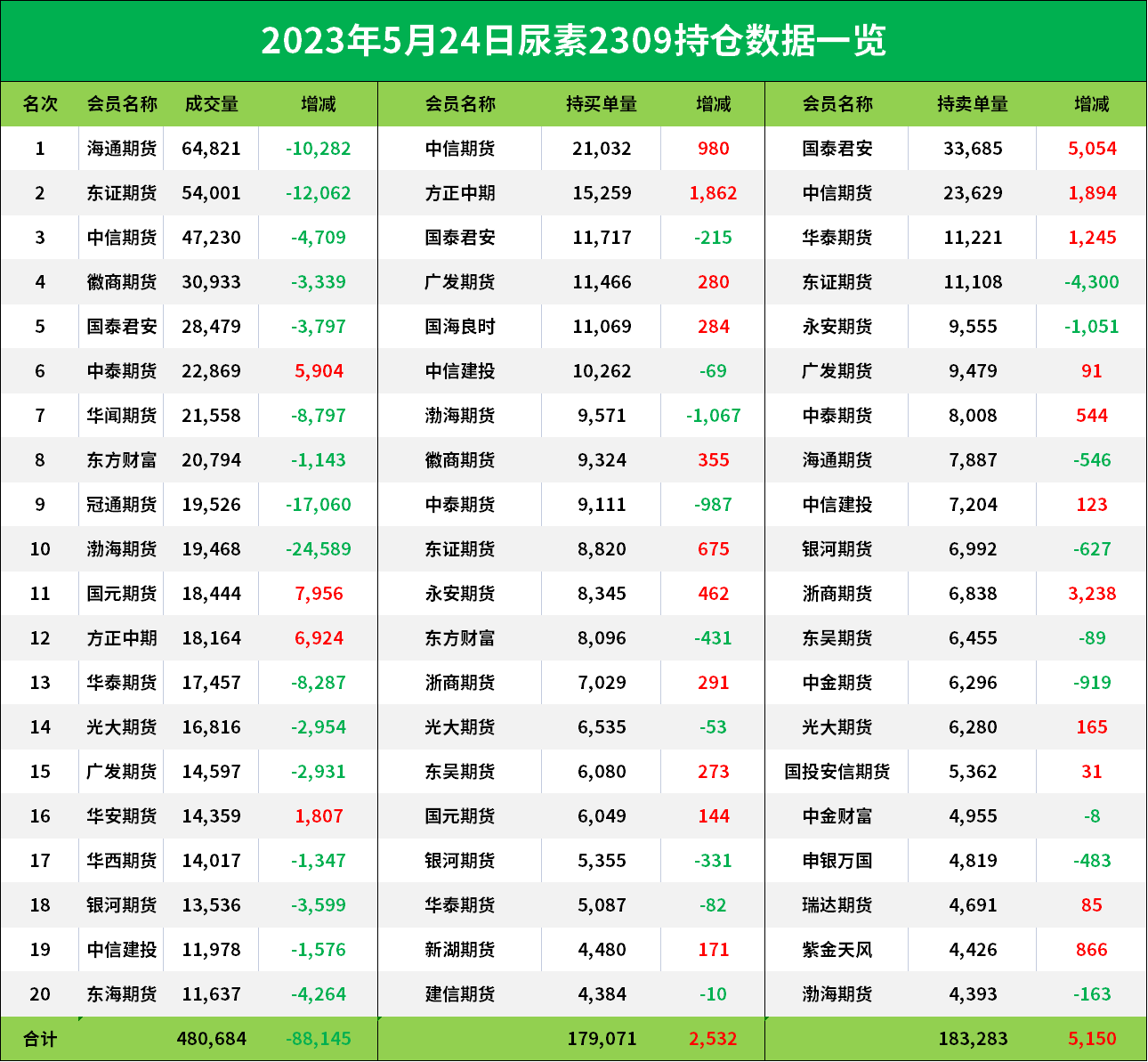 尿素期货报告5.24：尿素主力今日跌幅超2%，机构称短期需注意风险控制