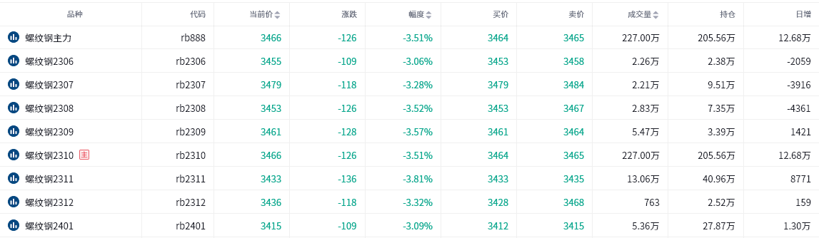 螺纹期货报告05.24：螺纹钢主力合约今日跌超3%，机构认为后市更倾向反弹后逢高做空！