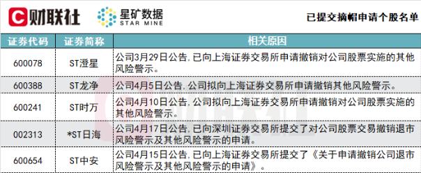 果然起飞！“脱帽摘星”后股价直接涨停，还有哪些个股有望“逆袭”？ 