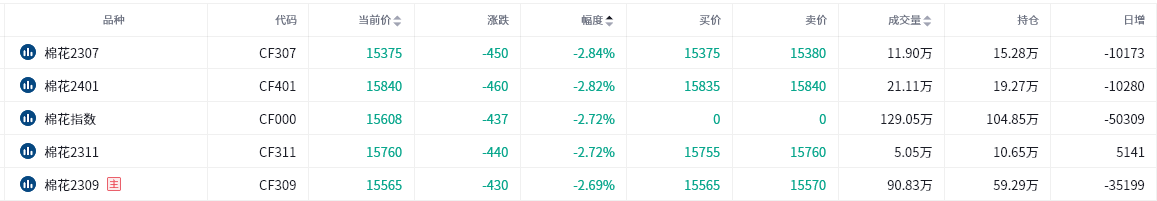 棉花期货报告05.25：棉花主力合约今日跌幅超2%，为何多家机构依旧看涨后市？