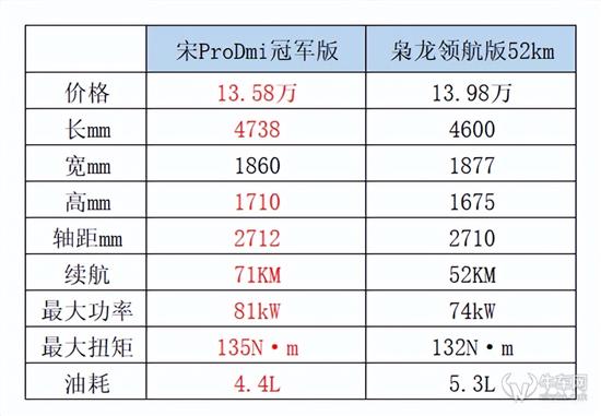 宋Pro冠军版上市早说这个价格 就不举报了