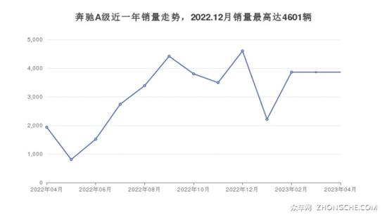 奔驰紧凑型车车型24万左右推荐 性价比高