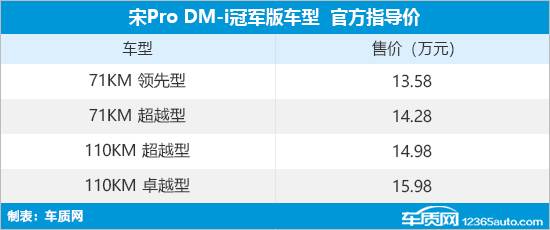 售13.58-15.98万元 宋Pro DM-i冠军版上市