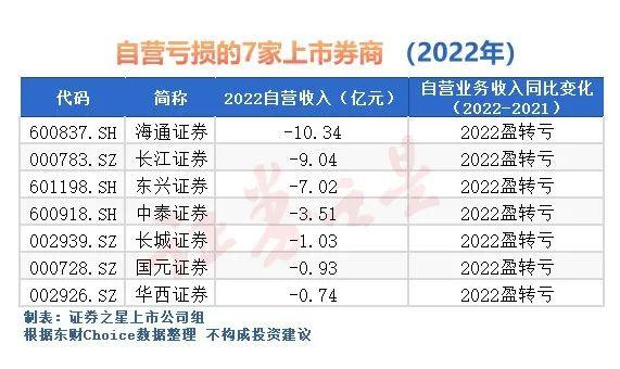 证券公司“炒股”水平怎么样？