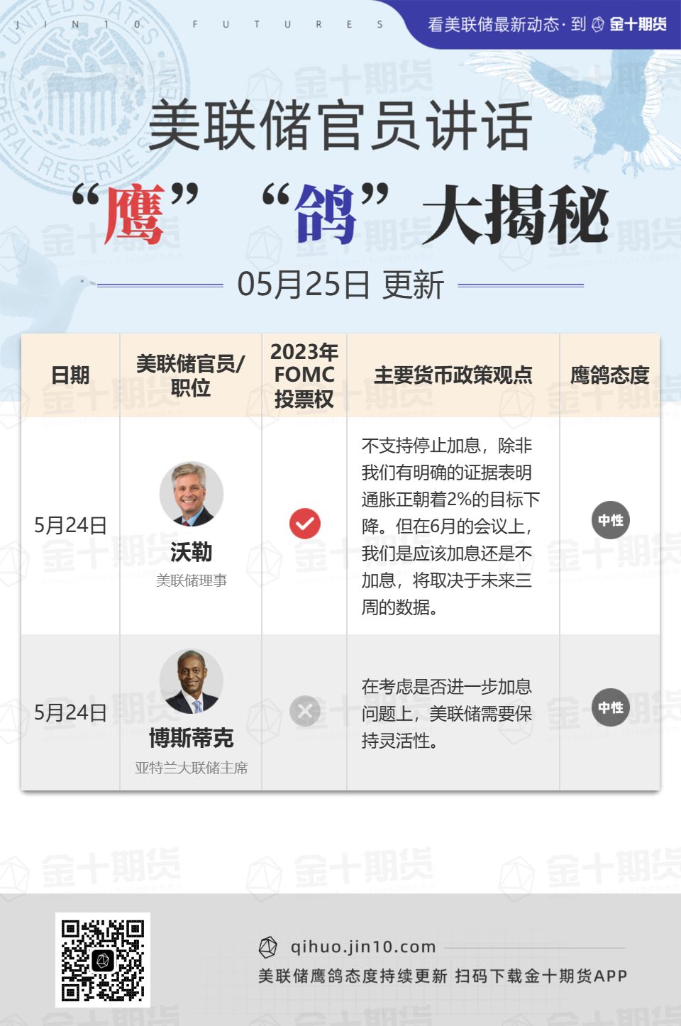 5月25日更新！美联储官员讲话“鹰”“鸽”态度大揭秘