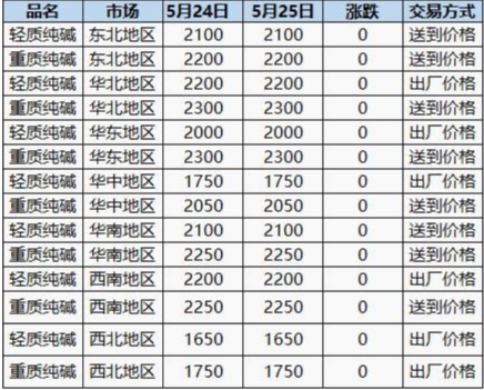 纯碱期货报告05.25：纯碱主力合约跌近3%，机构称预计将继续弱势运行！