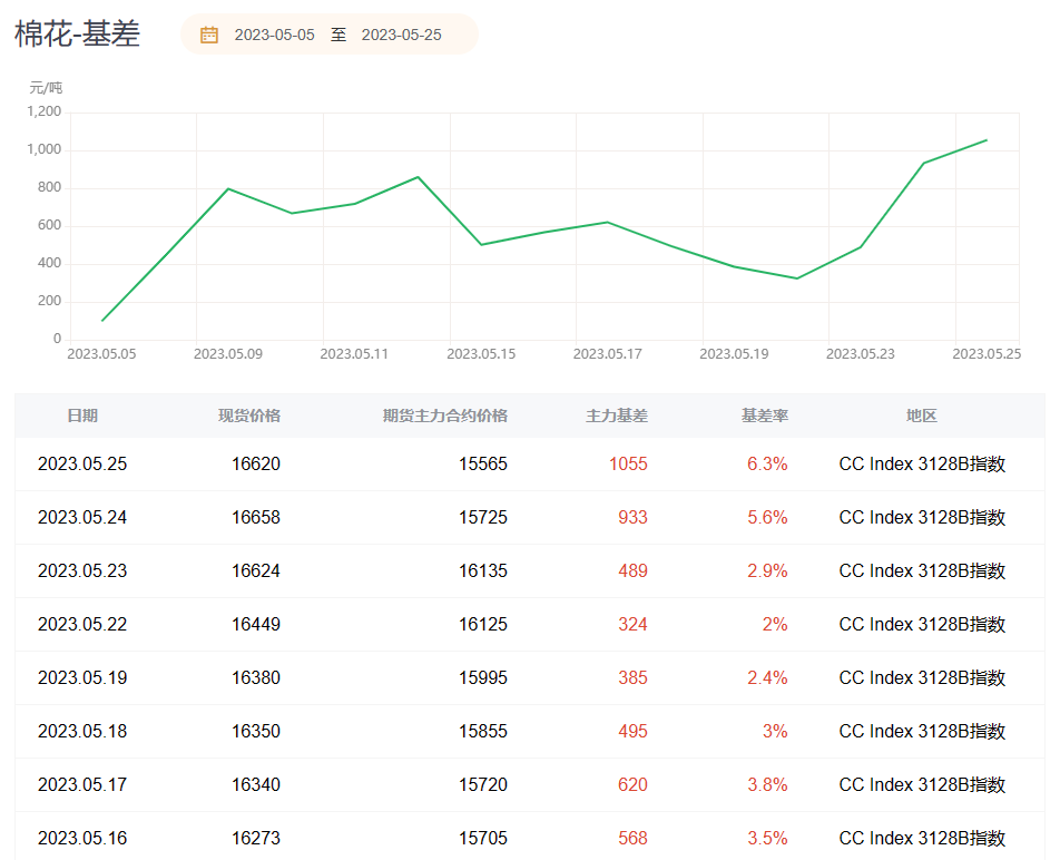 棉花期货报告05.25：棉花主力合约今日跌幅超2%，为何多家机构依旧看涨后市？