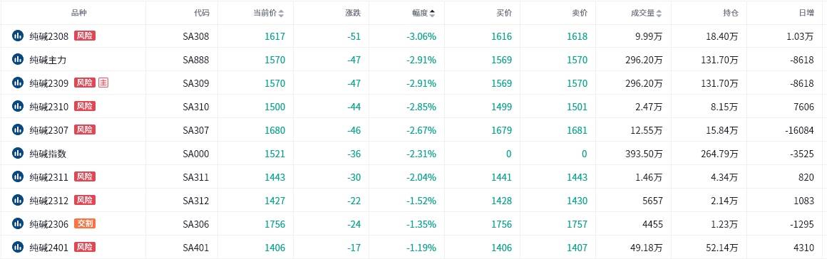 纯碱期货报告05.25：纯碱主力合约跌近3%，机构称预计将继续弱势运行！