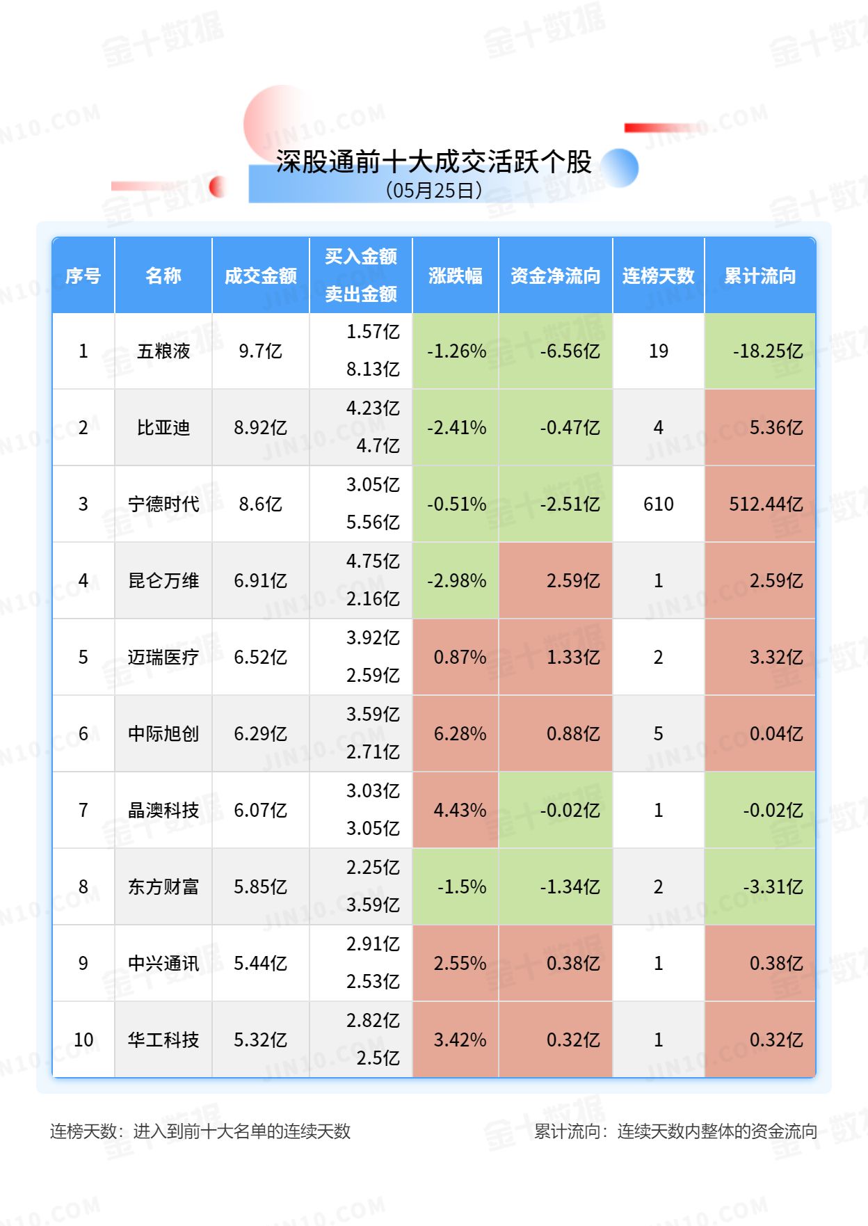 北向资金大单买入报告：贵州茅台获净卖出8.25亿元