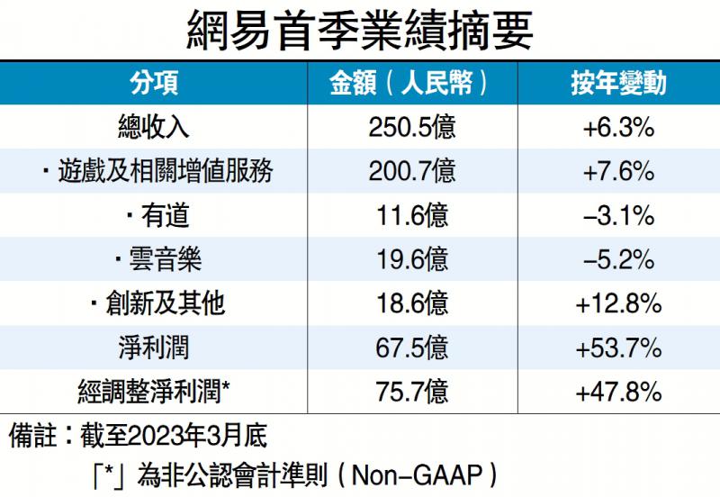 网易多赚48%胜预期 下月推新手游