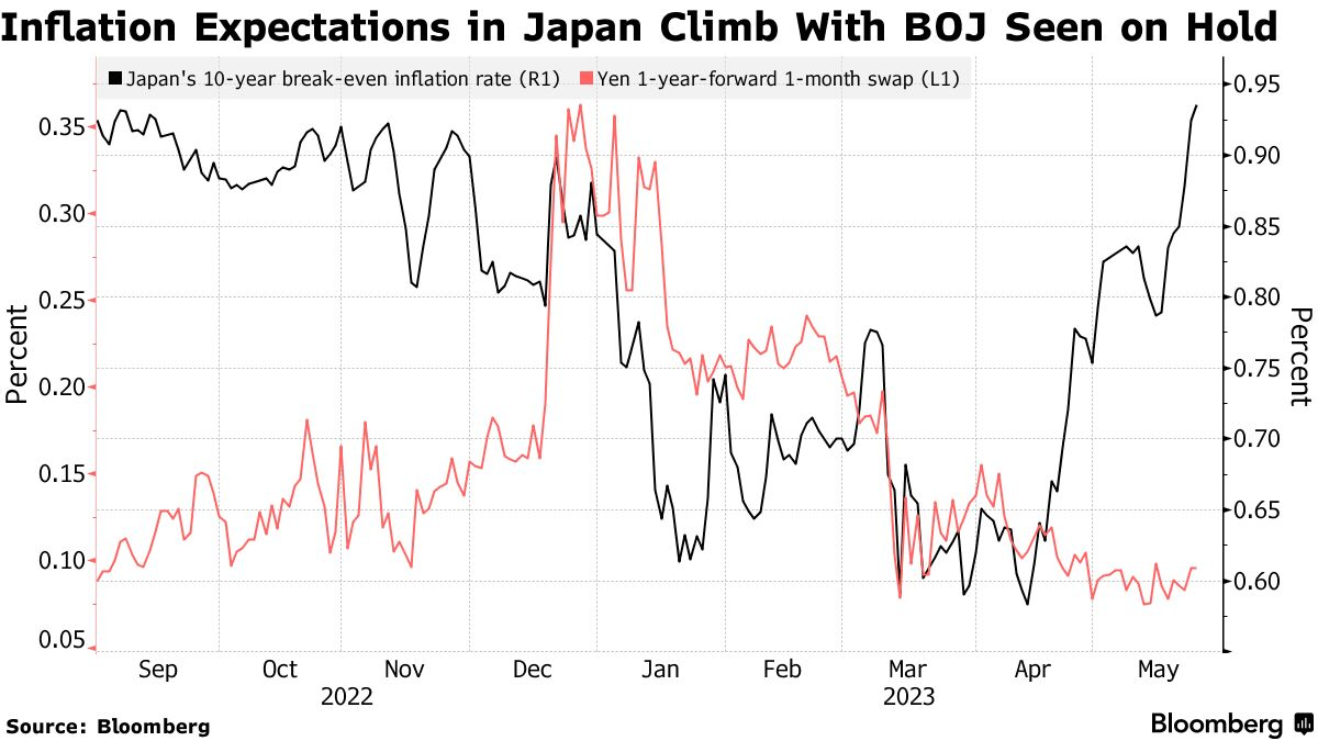 日本央行下个月就动手？日元“未来几周”或有望暴涨7%