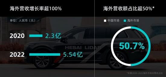 禾赛科技Q1营收4.3亿元 毛利率降至38%