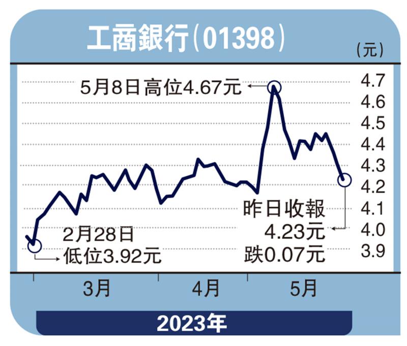 经纪爱股-内银股价偏低 工行上望5元-余君龙