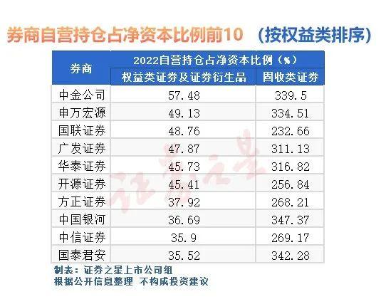 证券公司“炒股”水平怎么样？