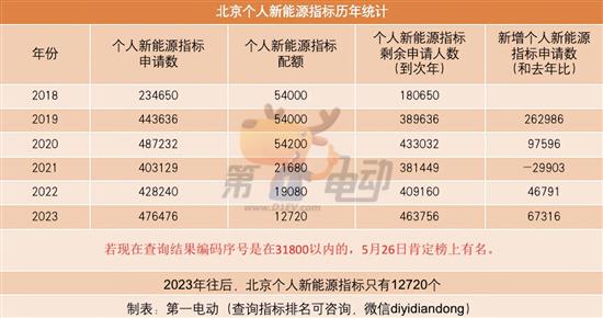 2023年北京超27万家庭申请新能源指标