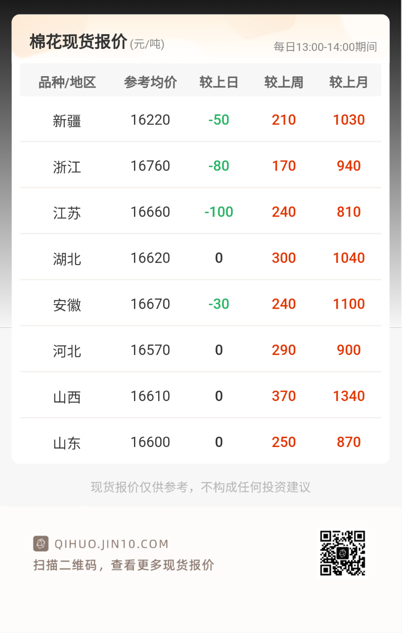 棉花期货报告05.25：棉花主力合约今日跌幅超2%，为何多家机构依旧看涨后市？