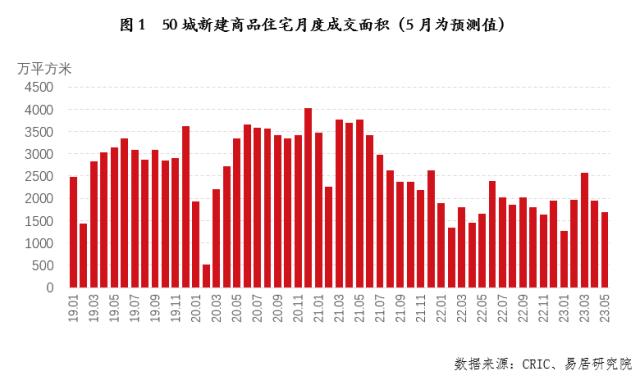 5月楼市复苏遇阻，应警惕“高开低走”问题