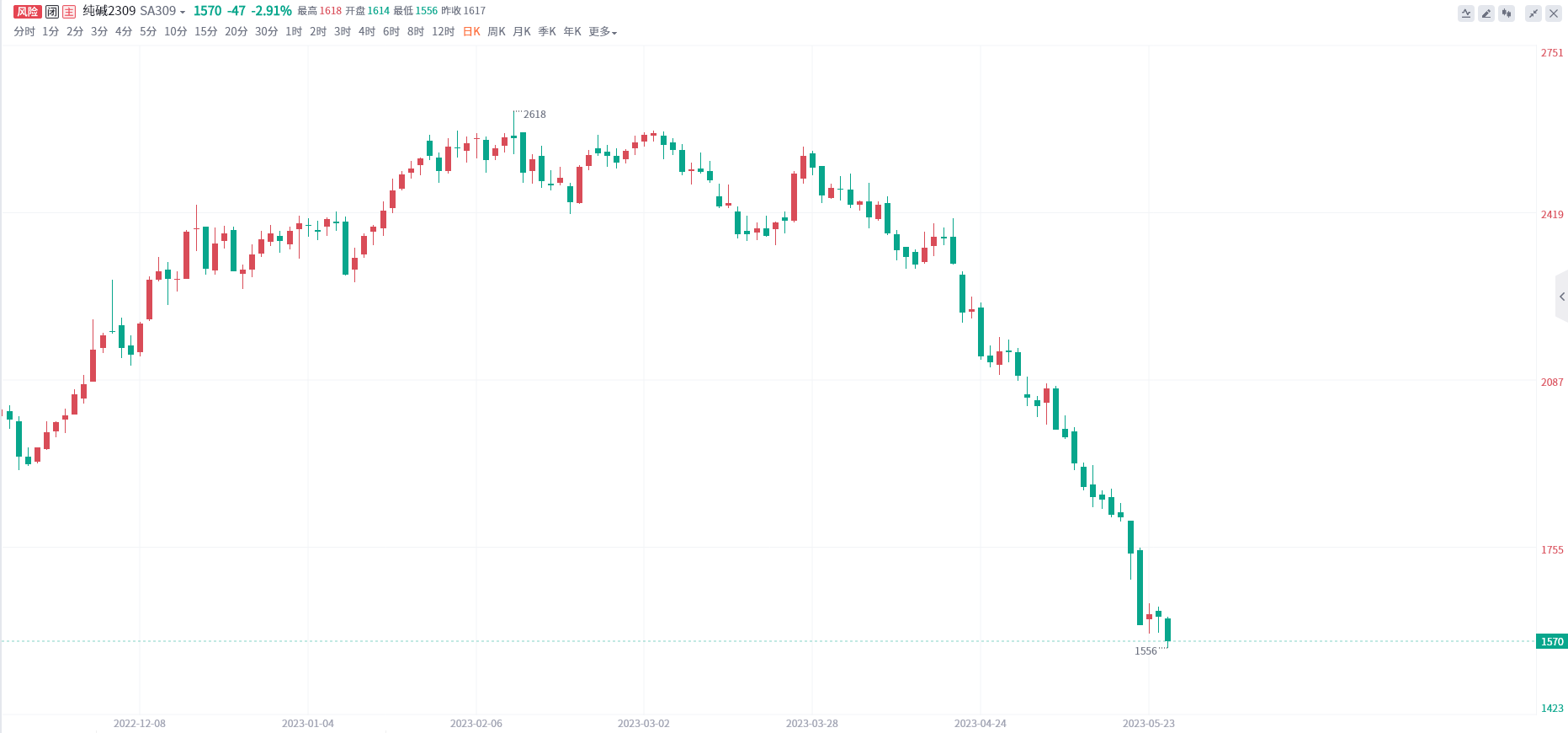 纯碱期货报告05.25：纯碱主力合约跌近3%，机构称预计将继续弱势运行！