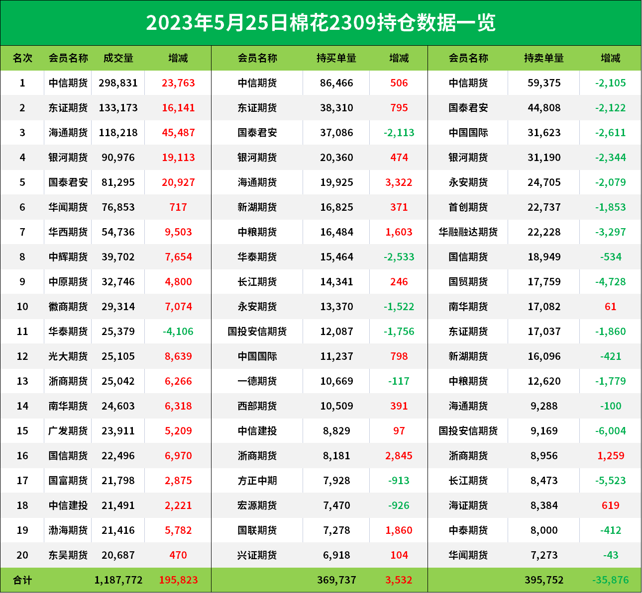 棉花期货报告05.25：棉花主力合约今日跌幅超2%，为何多家机构依旧看涨后市？