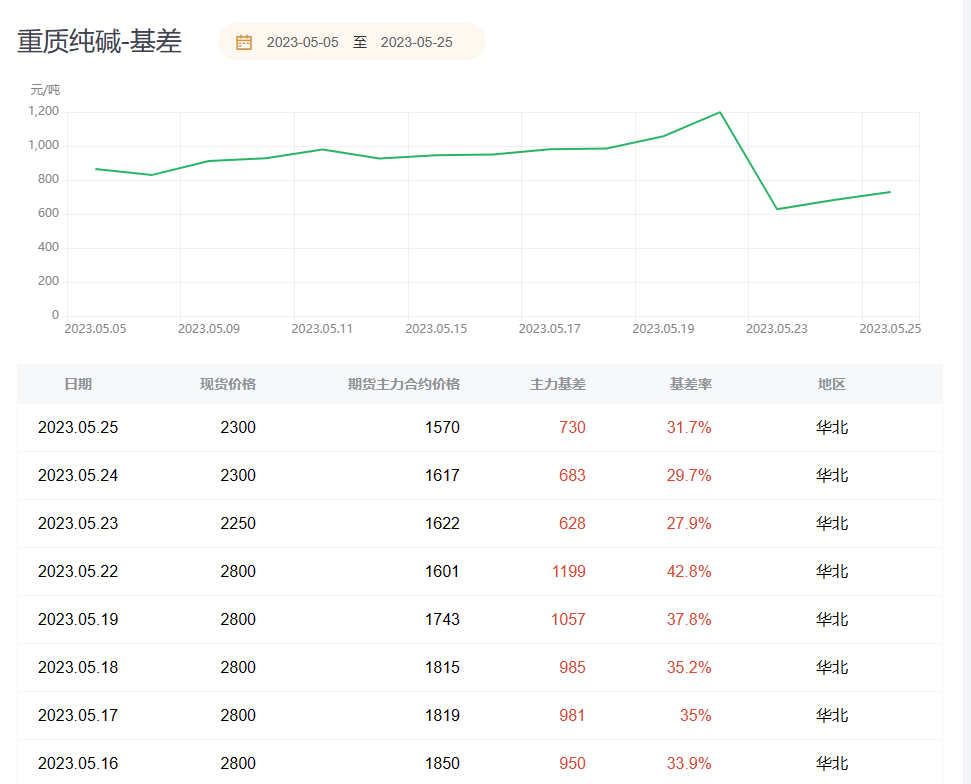 纯碱期货报告05.25：纯碱主力合约跌近3%，机构称预计将继续弱势运行！