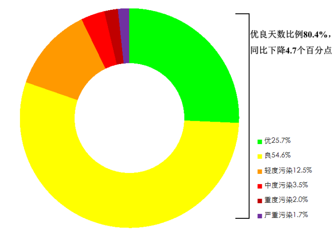 今年1至4月全国空气质量优良天数比例为80.4%