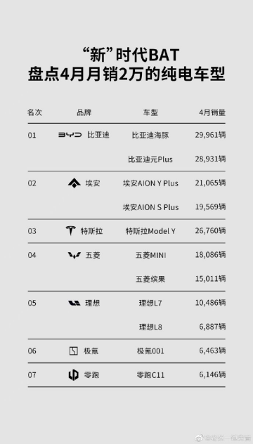 埃安反超特斯拉 新能源崛起第三极