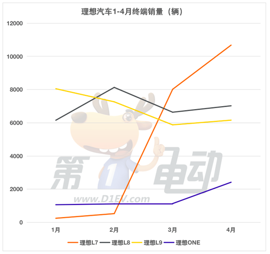 李想立Flag：理想L7今年十月做到每月2万辆