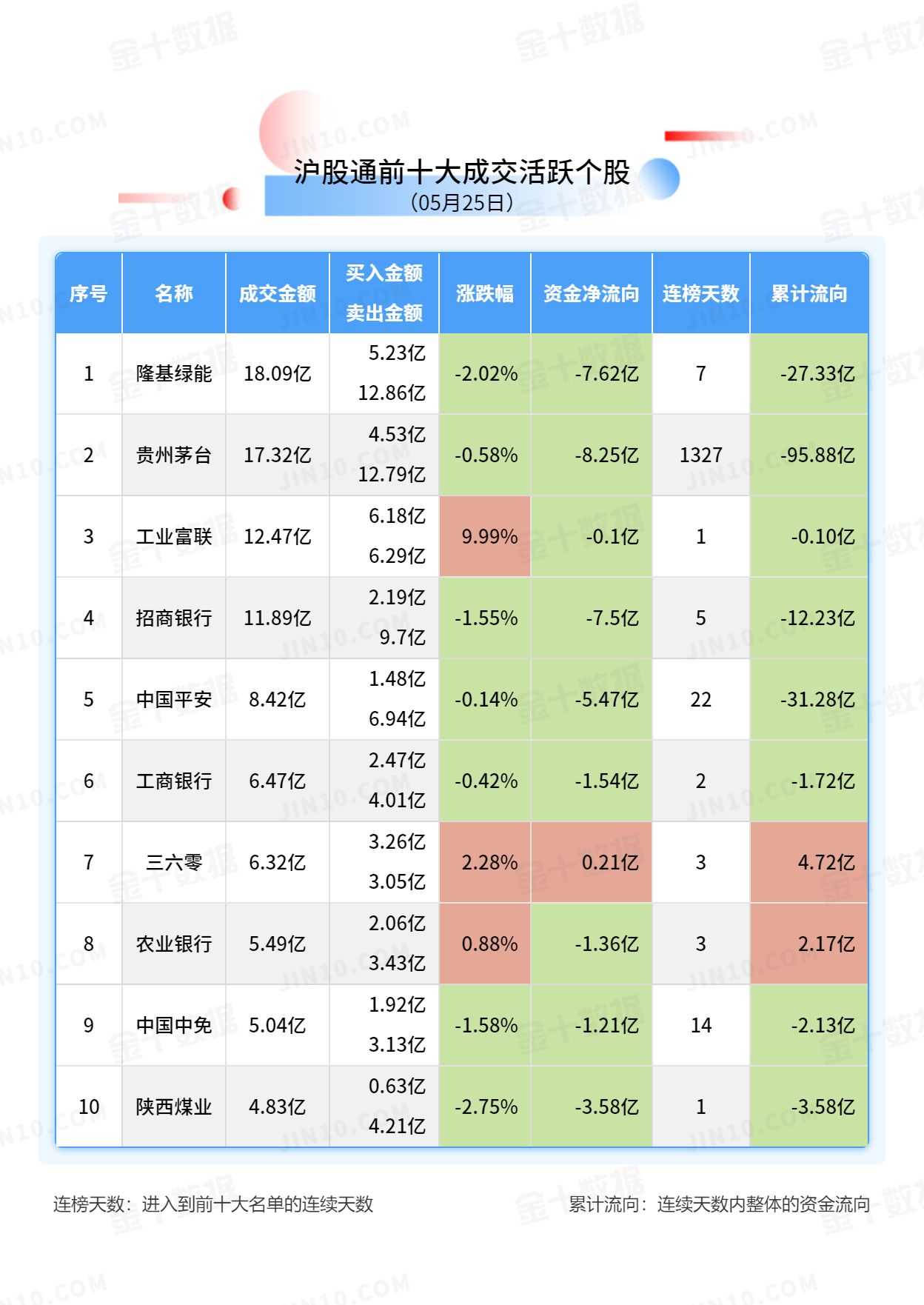 北向资金大单买入报告：贵州茅台获净卖出8.25亿元