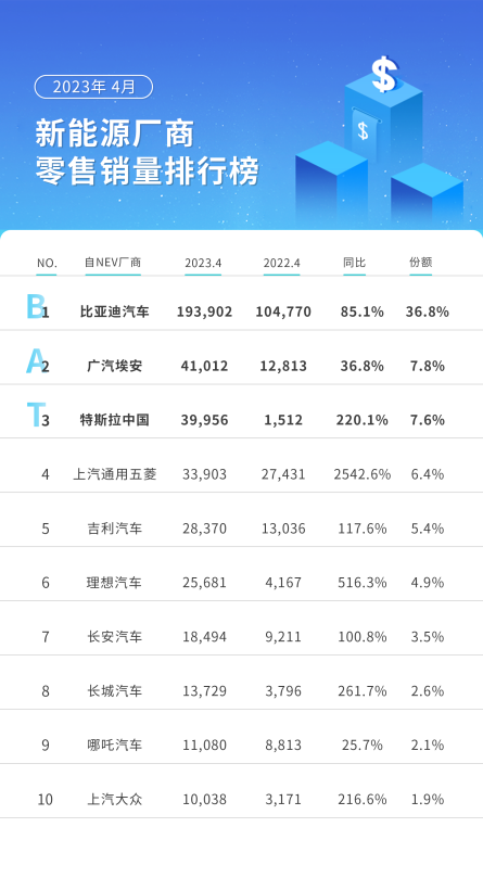 埃安反超特斯拉 新能源崛起第三极