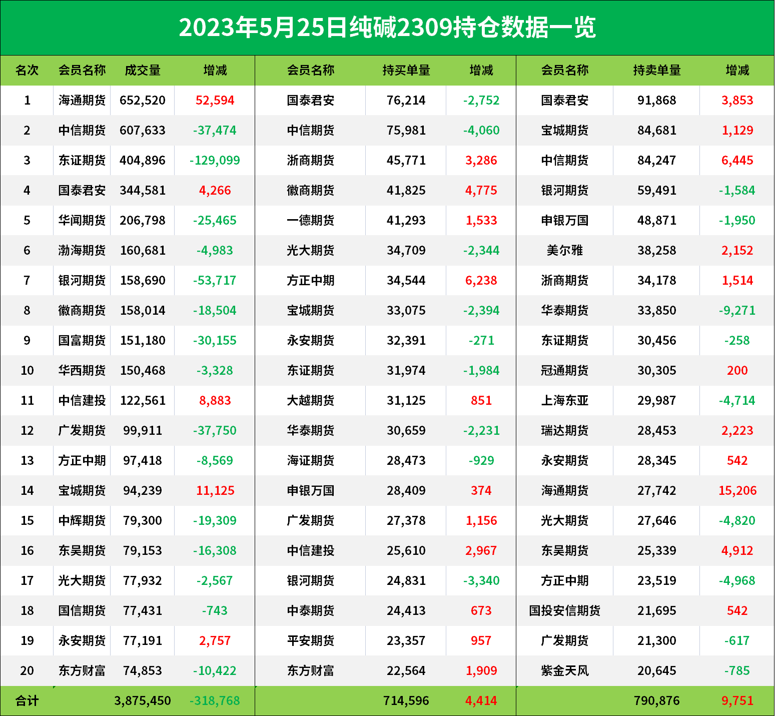 纯碱期货报告05.25：纯碱主力合约跌近3%，机构称预计将继续弱势运行！