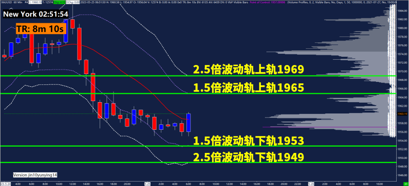 GMA每日黄金计划 - 美国债务谈判持续，黄金等待破区间？