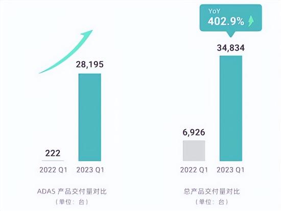 禾赛科技Q1营收4.3亿元 毛利率降至38%