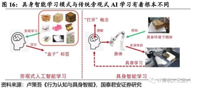 具身智能：人工智能的下一个浪潮（深度）| 国君计算机