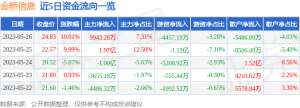 5月26日金桥信息涨停分析：web3.0，教育信息化，数据要素概念热股