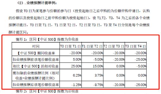 懵了！150万买私募亏10个点，还要收3万超额业绩报酬！百亿私募回应