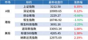 周一A股早餐汇：国内芯片产业或开启新一轮并购潮