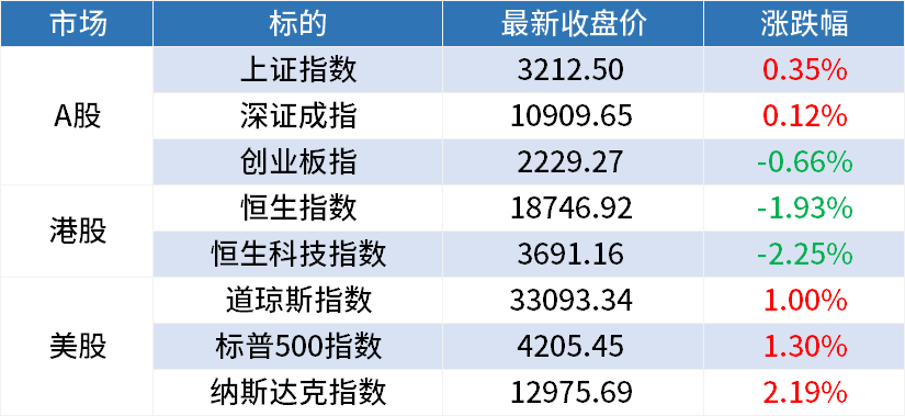 周一A股早餐汇：国内芯片产业或开启新一轮并购潮