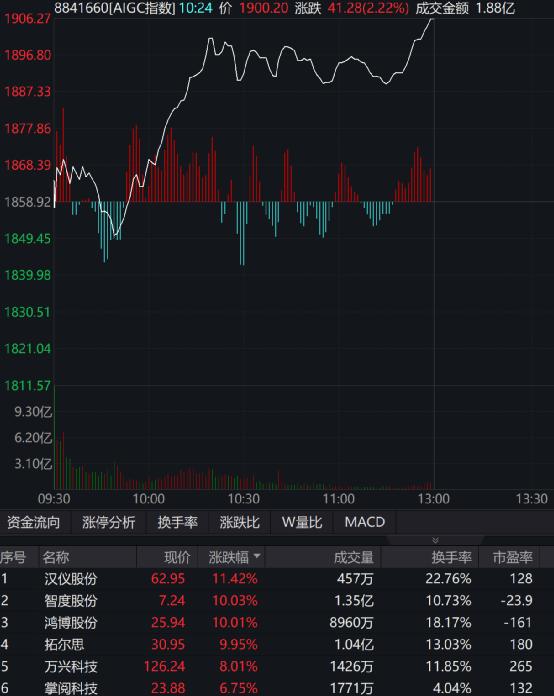 发生了什么？A股突然猛拉，900亿巨头飙升14%！C919，传来大消息！