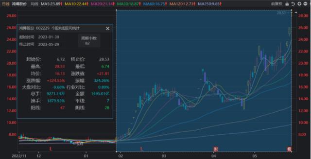 老“人气王”再获3连板！算力概念行情引燃，产业链景气高涨，这些方向或率先受益 