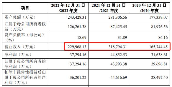 威邦运动IPO：业绩仰仗第一大客户，地上泳池前景如何？